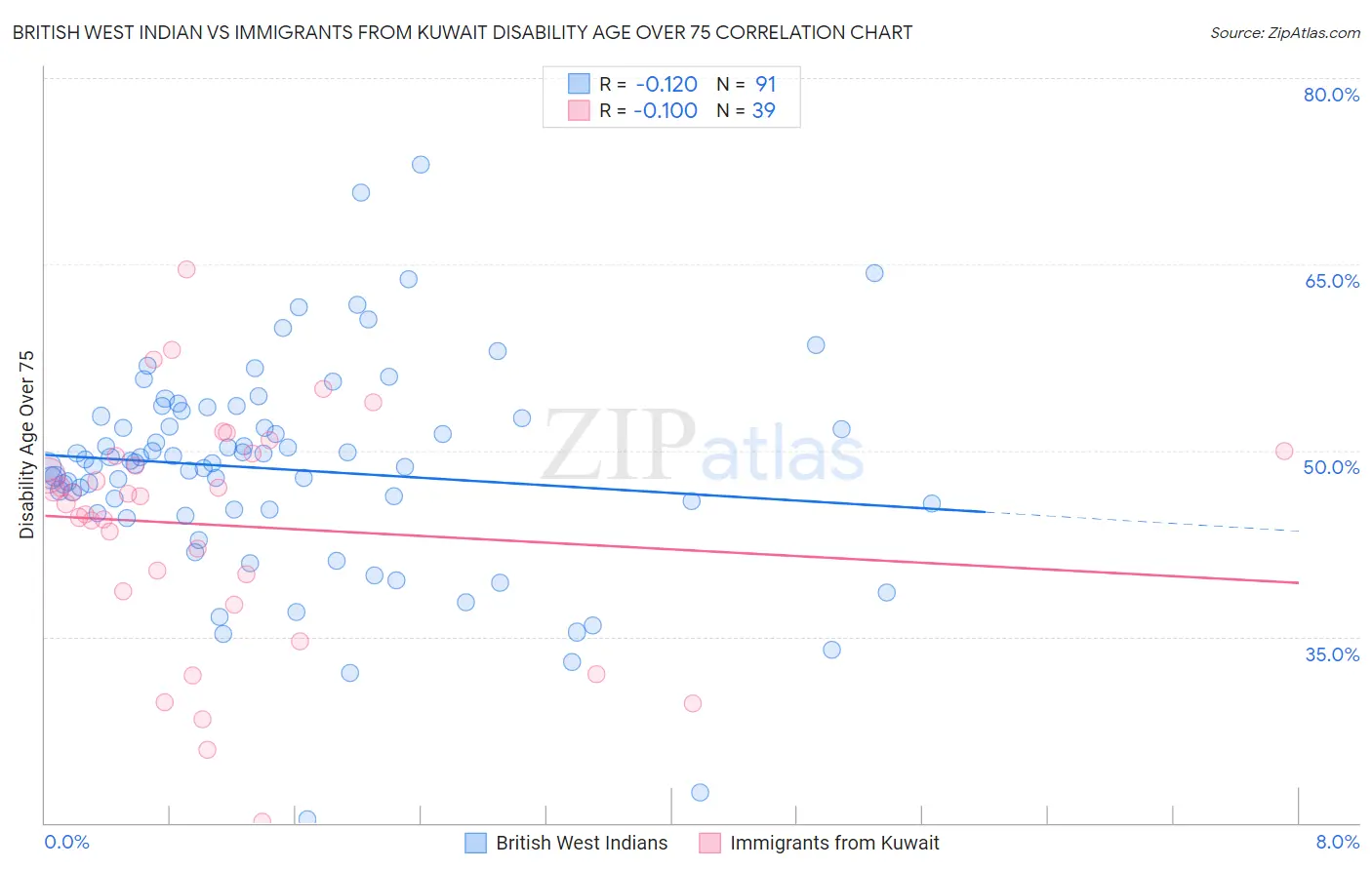 British West Indian vs Immigrants from Kuwait Disability Age Over 75