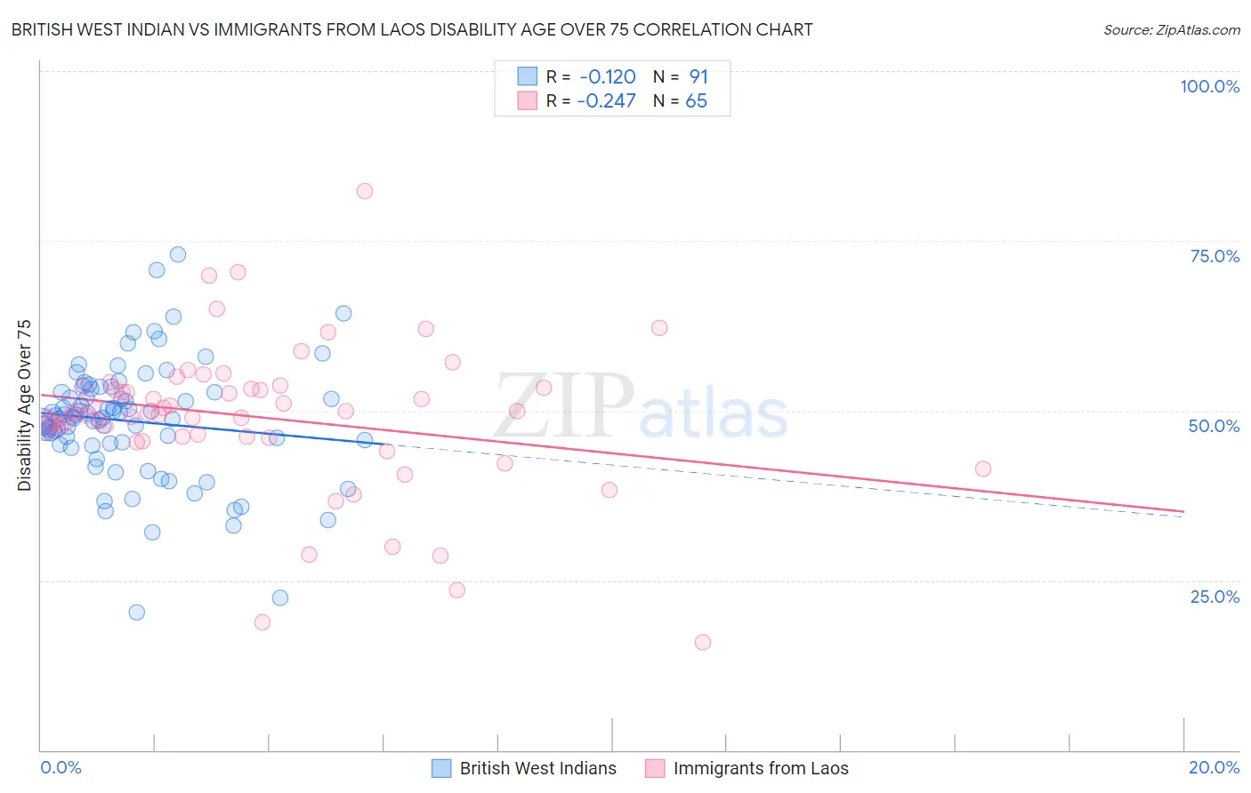 British West Indian vs Immigrants from Laos Disability Age Over 75