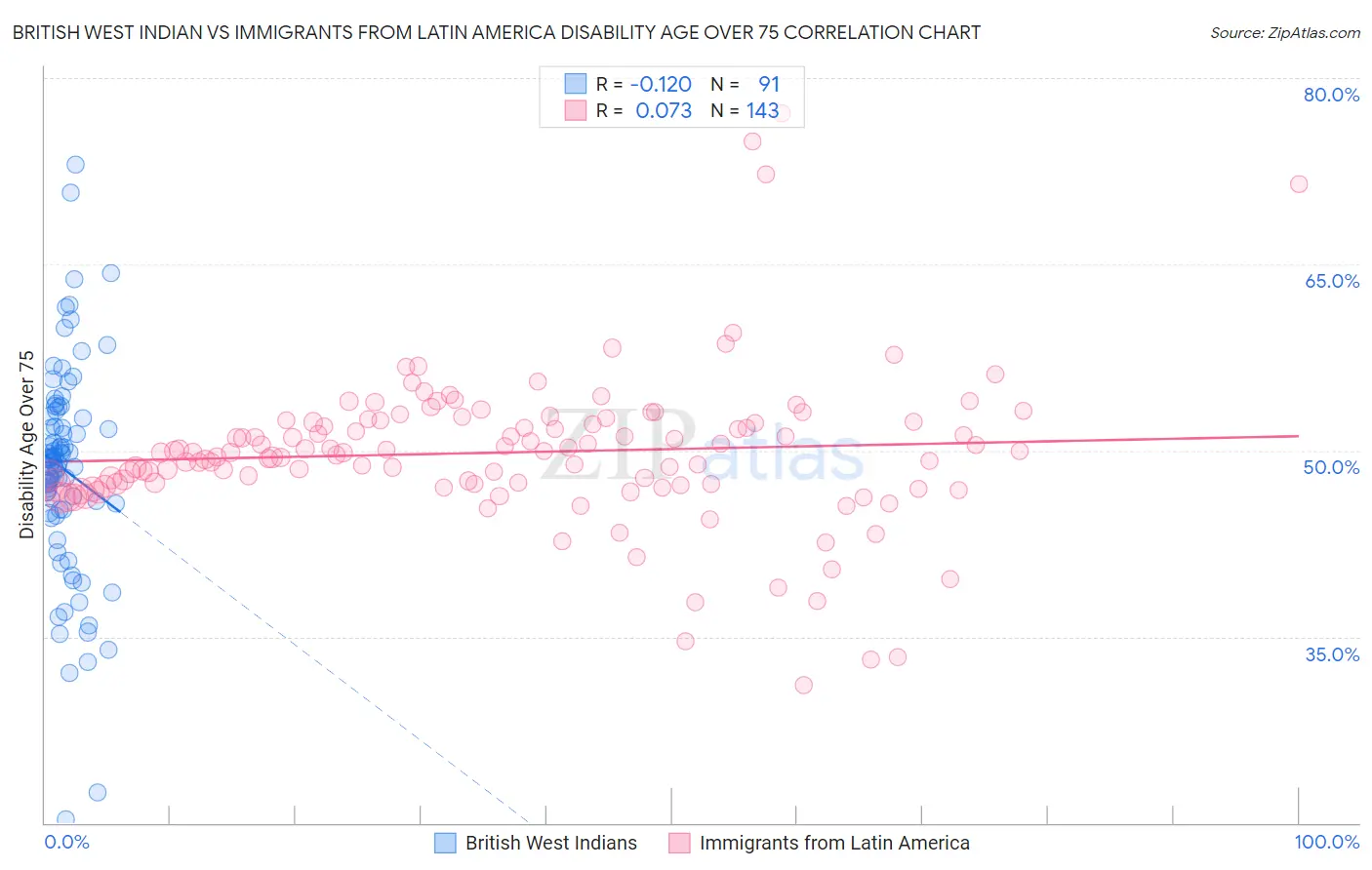 British West Indian vs Immigrants from Latin America Disability Age Over 75