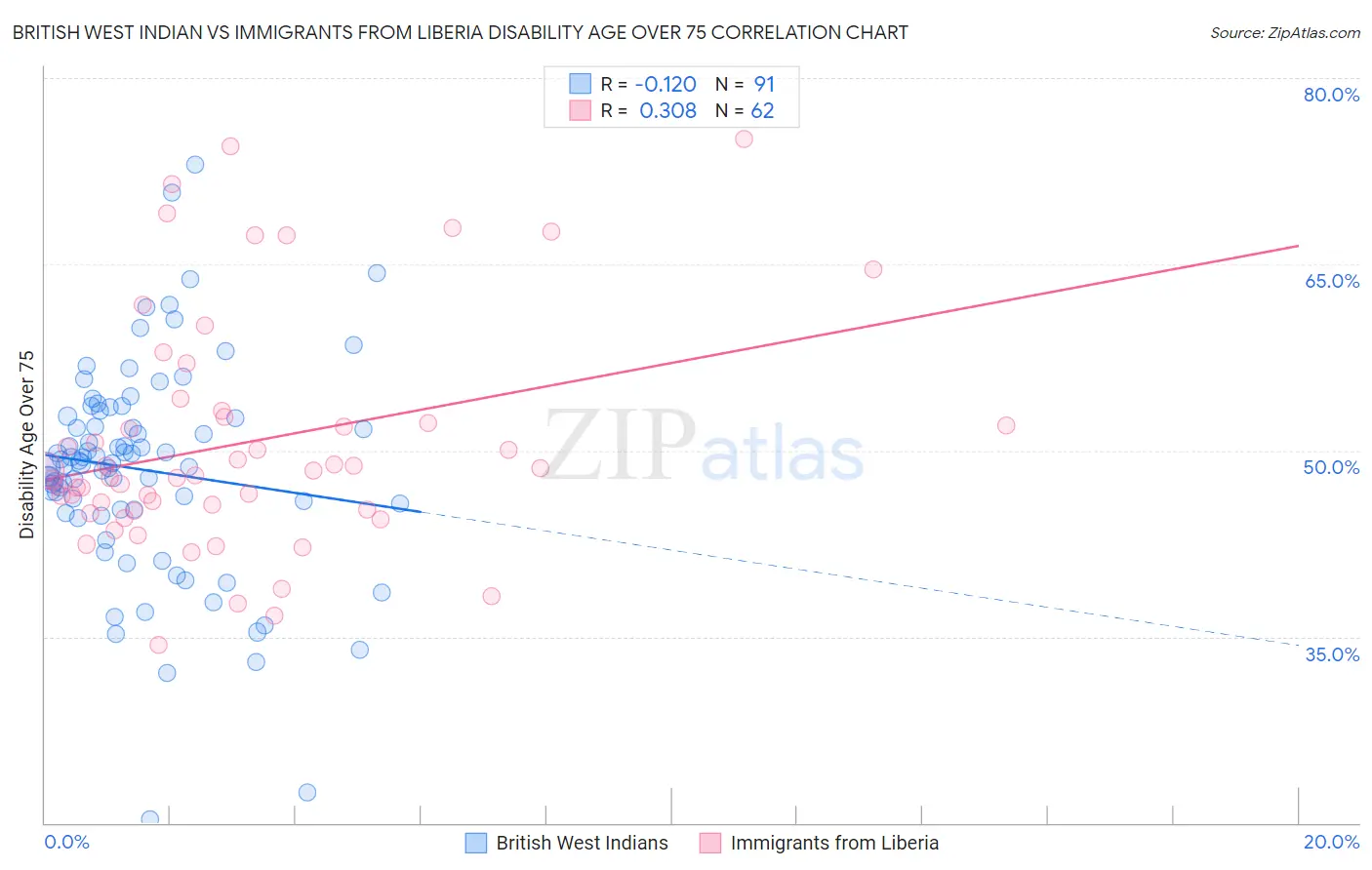 British West Indian vs Immigrants from Liberia Disability Age Over 75