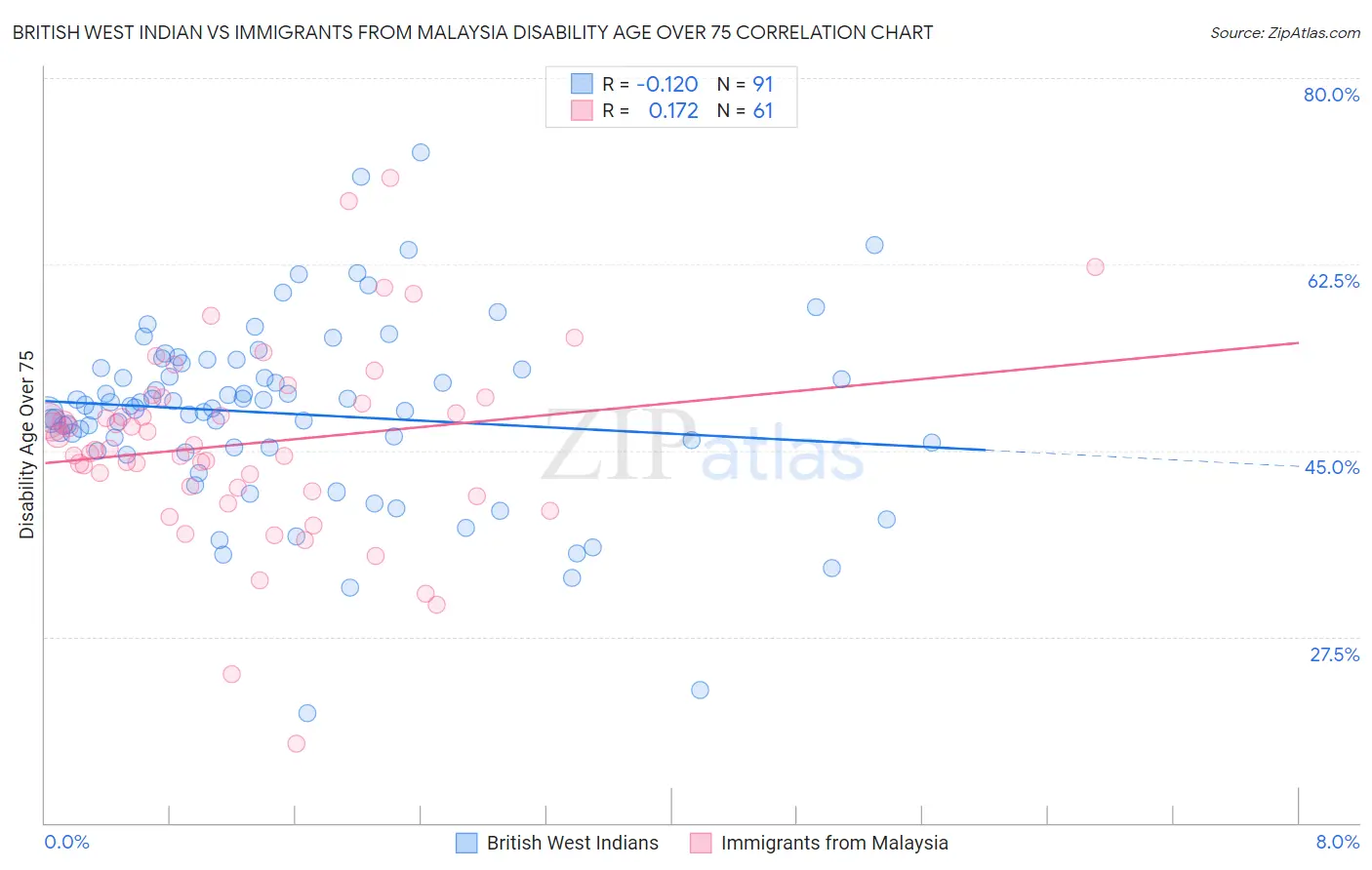 British West Indian vs Immigrants from Malaysia Disability Age Over 75