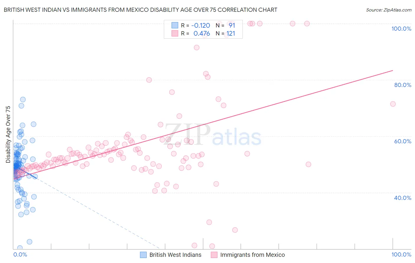 British West Indian vs Immigrants from Mexico Disability Age Over 75