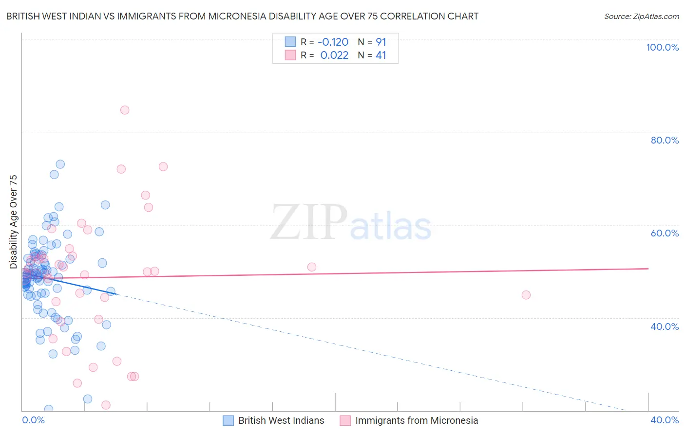 British West Indian vs Immigrants from Micronesia Disability Age Over 75