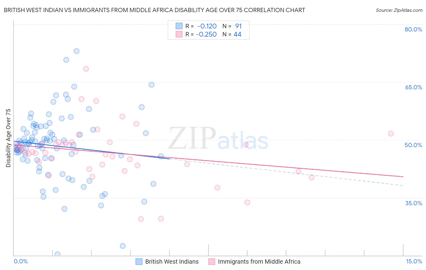 British West Indian vs Immigrants from Middle Africa Disability Age Over 75