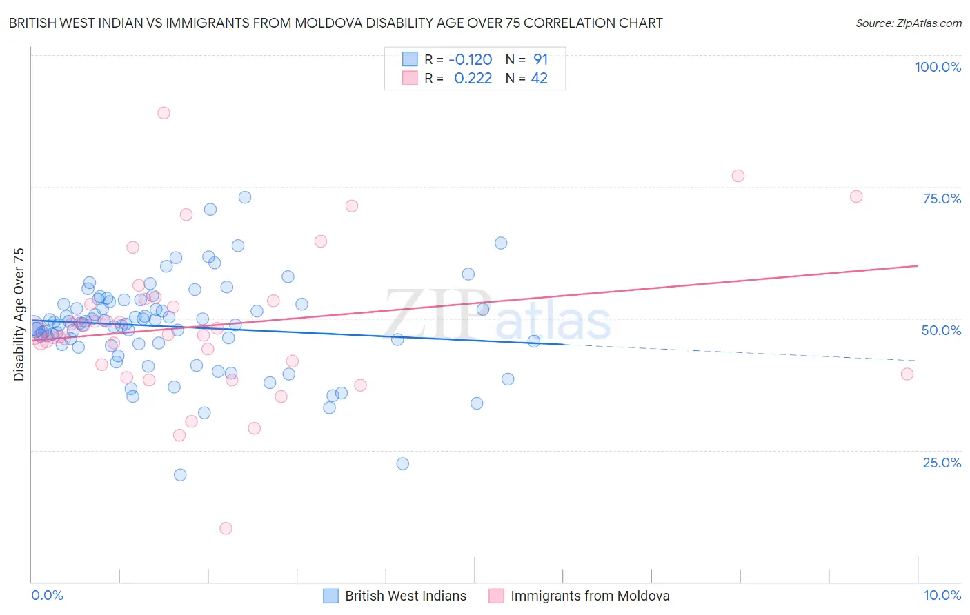 British West Indian vs Immigrants from Moldova Disability Age Over 75