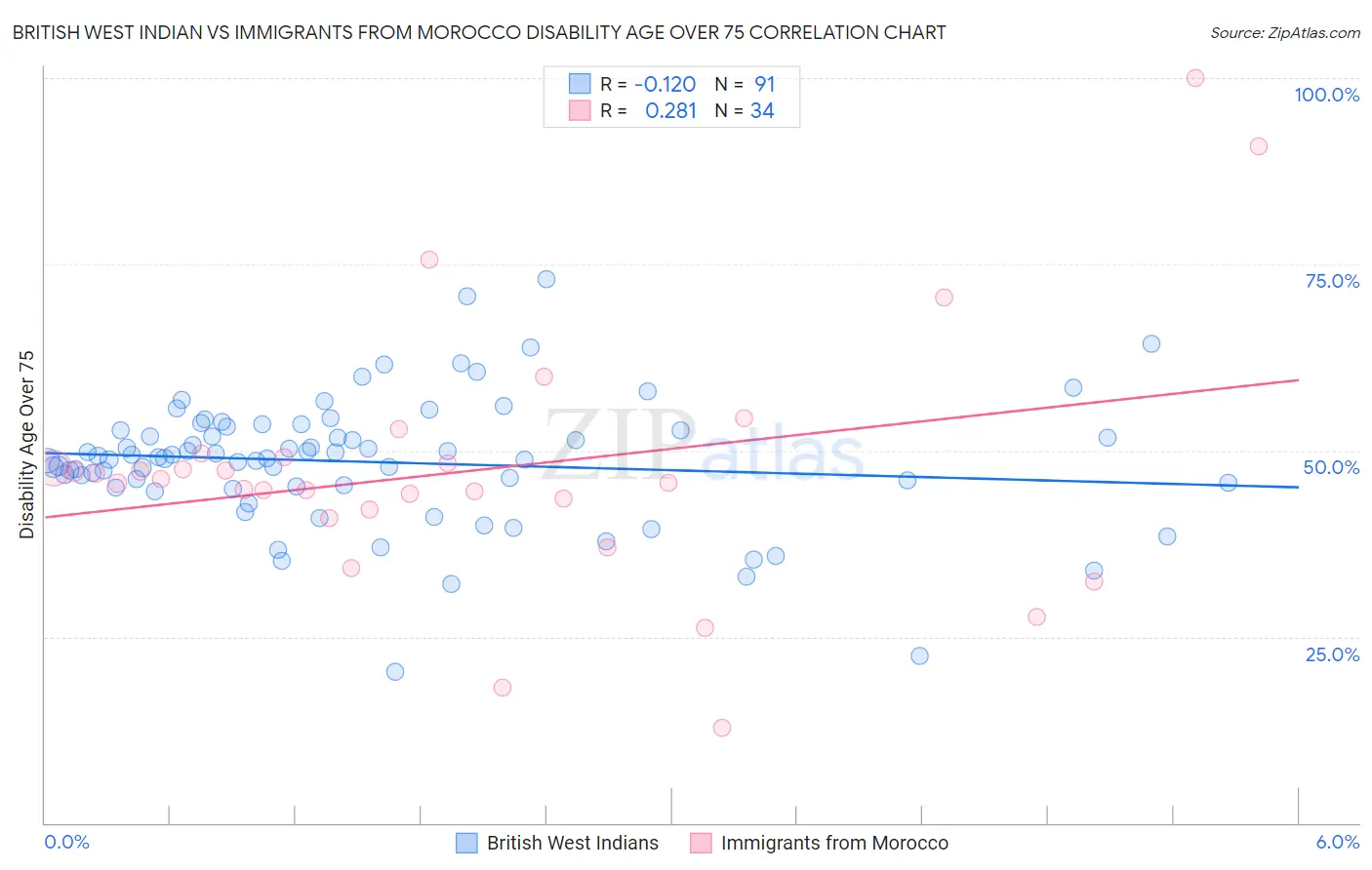 British West Indian vs Immigrants from Morocco Disability Age Over 75