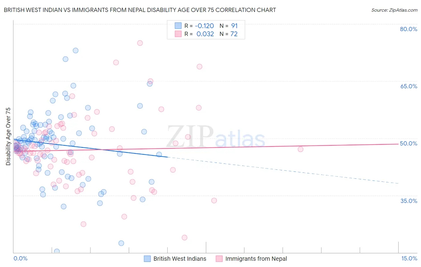 British West Indian vs Immigrants from Nepal Disability Age Over 75