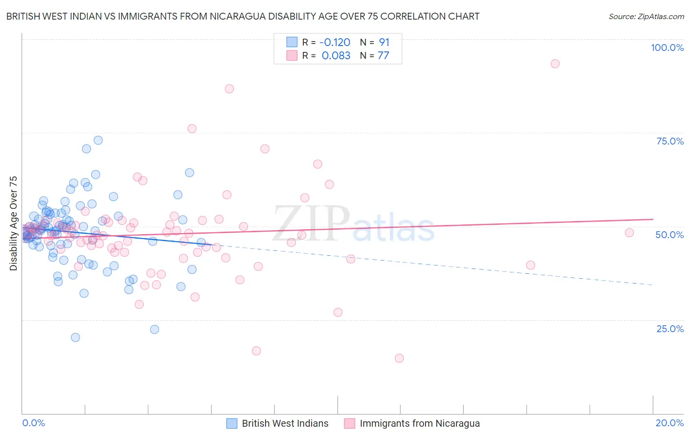 British West Indian vs Immigrants from Nicaragua Disability Age Over 75