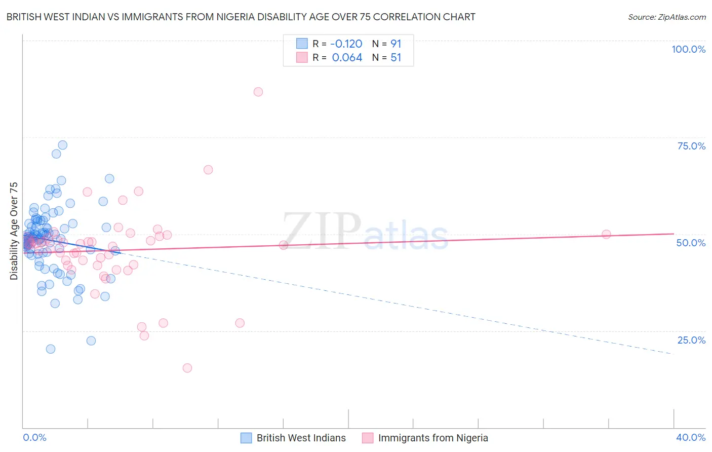 British West Indian vs Immigrants from Nigeria Disability Age Over 75