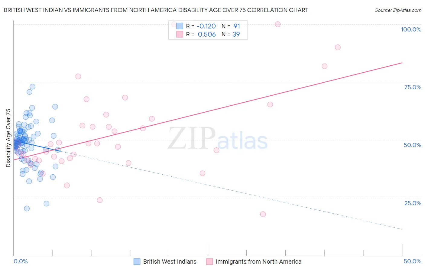 British West Indian vs Immigrants from North America Disability Age Over 75
