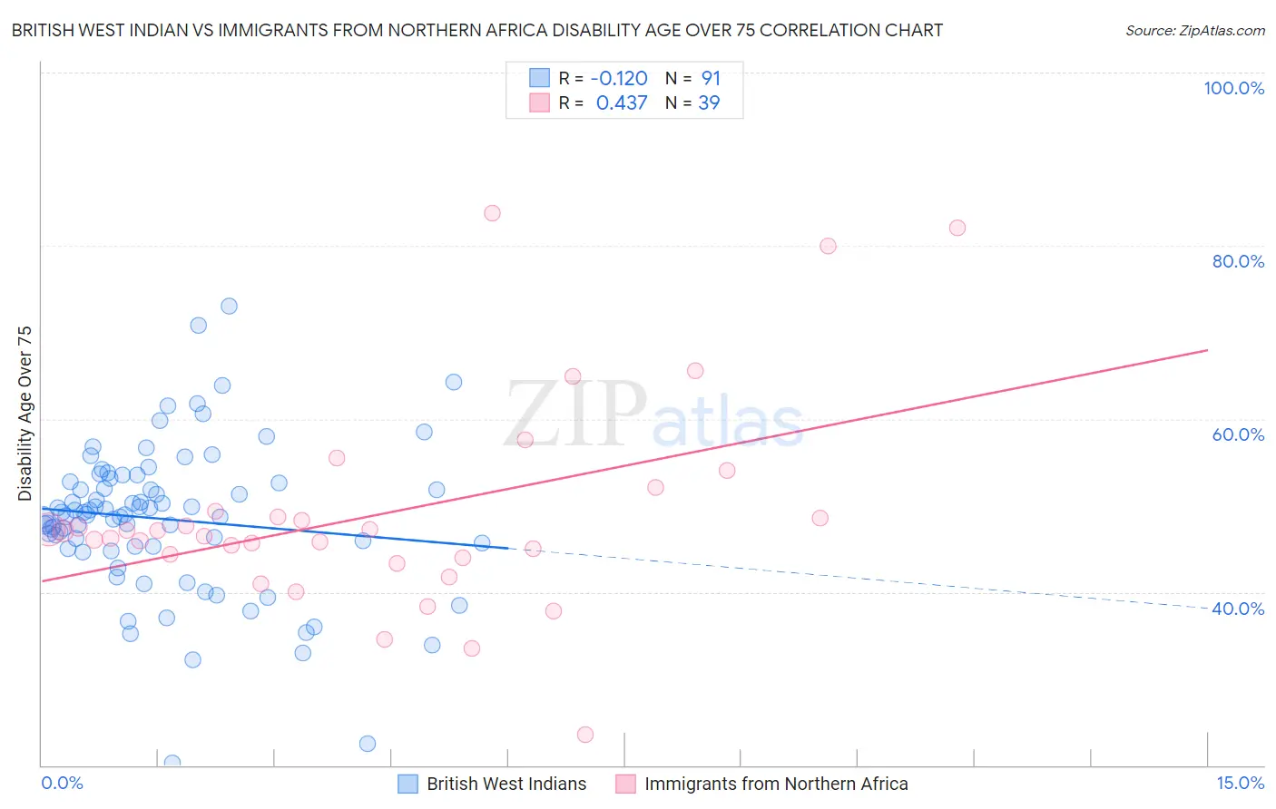 British West Indian vs Immigrants from Northern Africa Disability Age Over 75