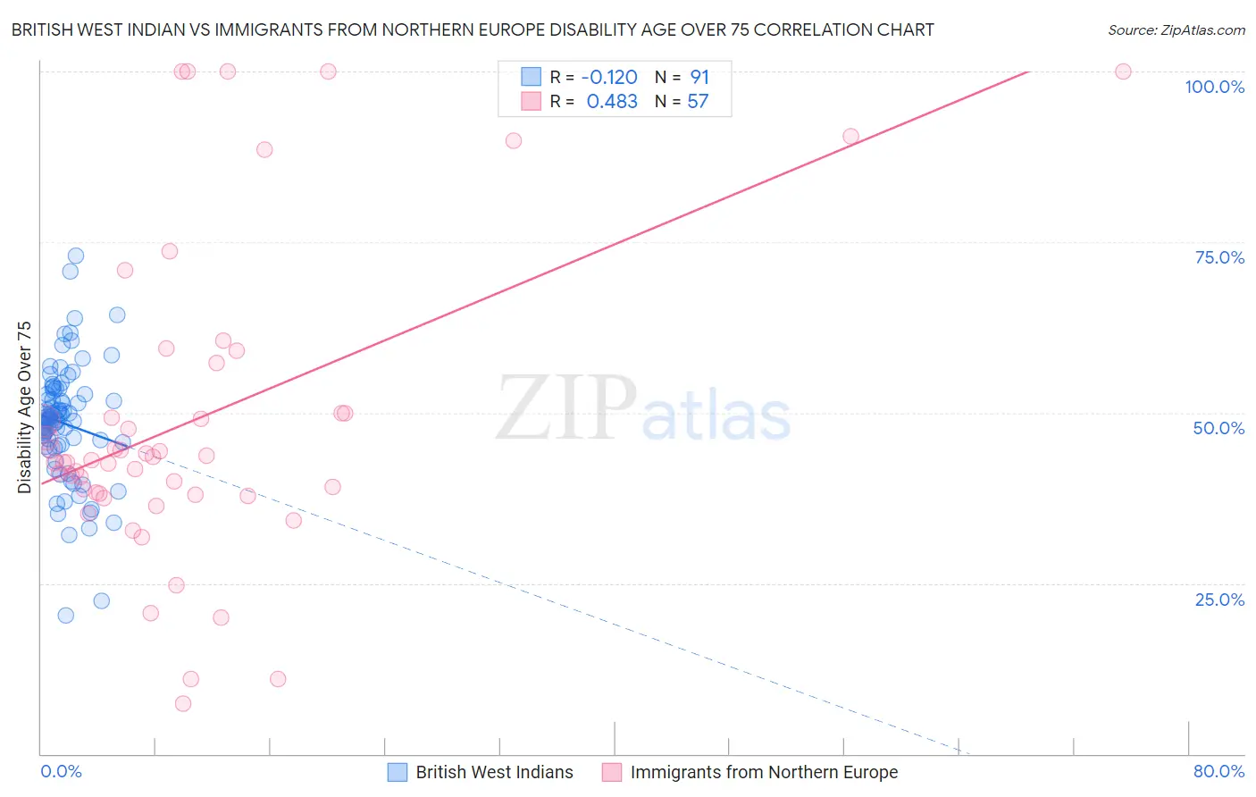 British West Indian vs Immigrants from Northern Europe Disability Age Over 75