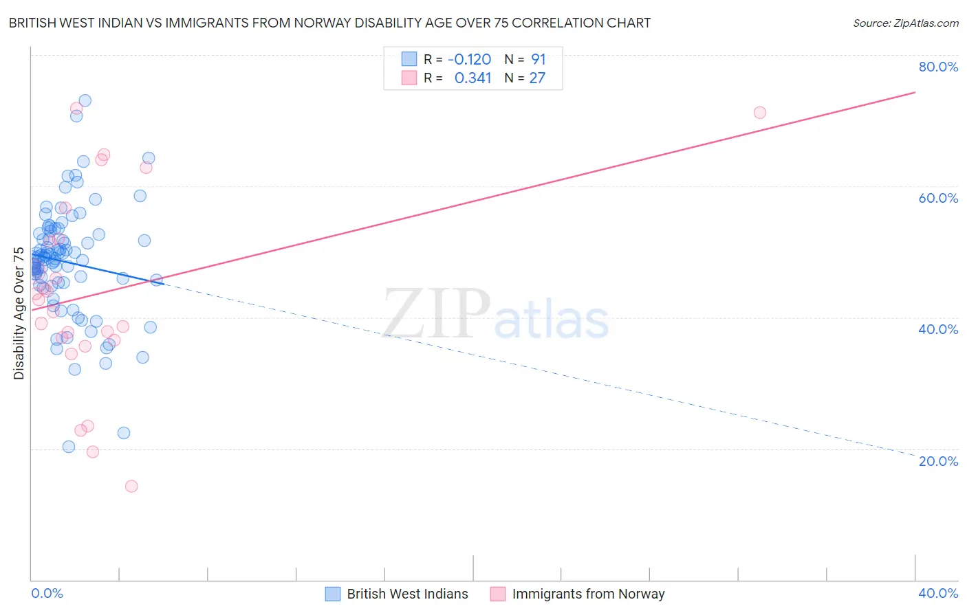 British West Indian vs Immigrants from Norway Disability Age Over 75