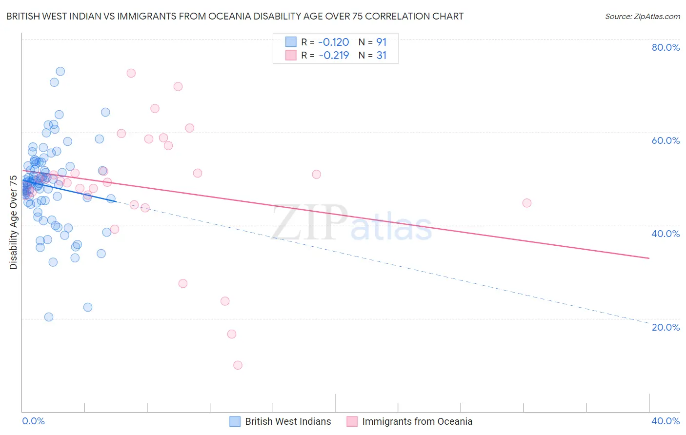 British West Indian vs Immigrants from Oceania Disability Age Over 75