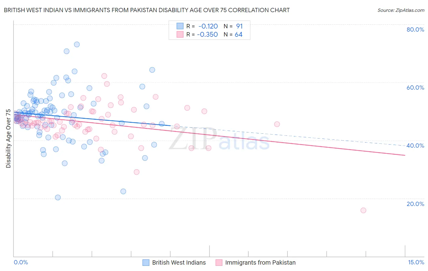 British West Indian vs Immigrants from Pakistan Disability Age Over 75