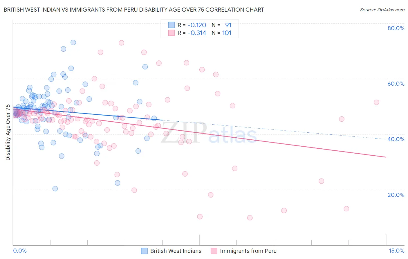 British West Indian vs Immigrants from Peru Disability Age Over 75