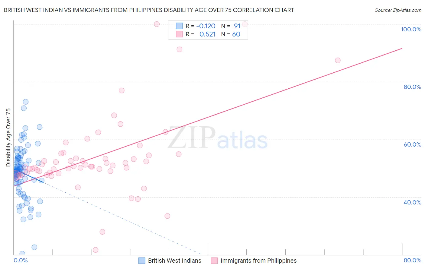 British West Indian vs Immigrants from Philippines Disability Age Over 75