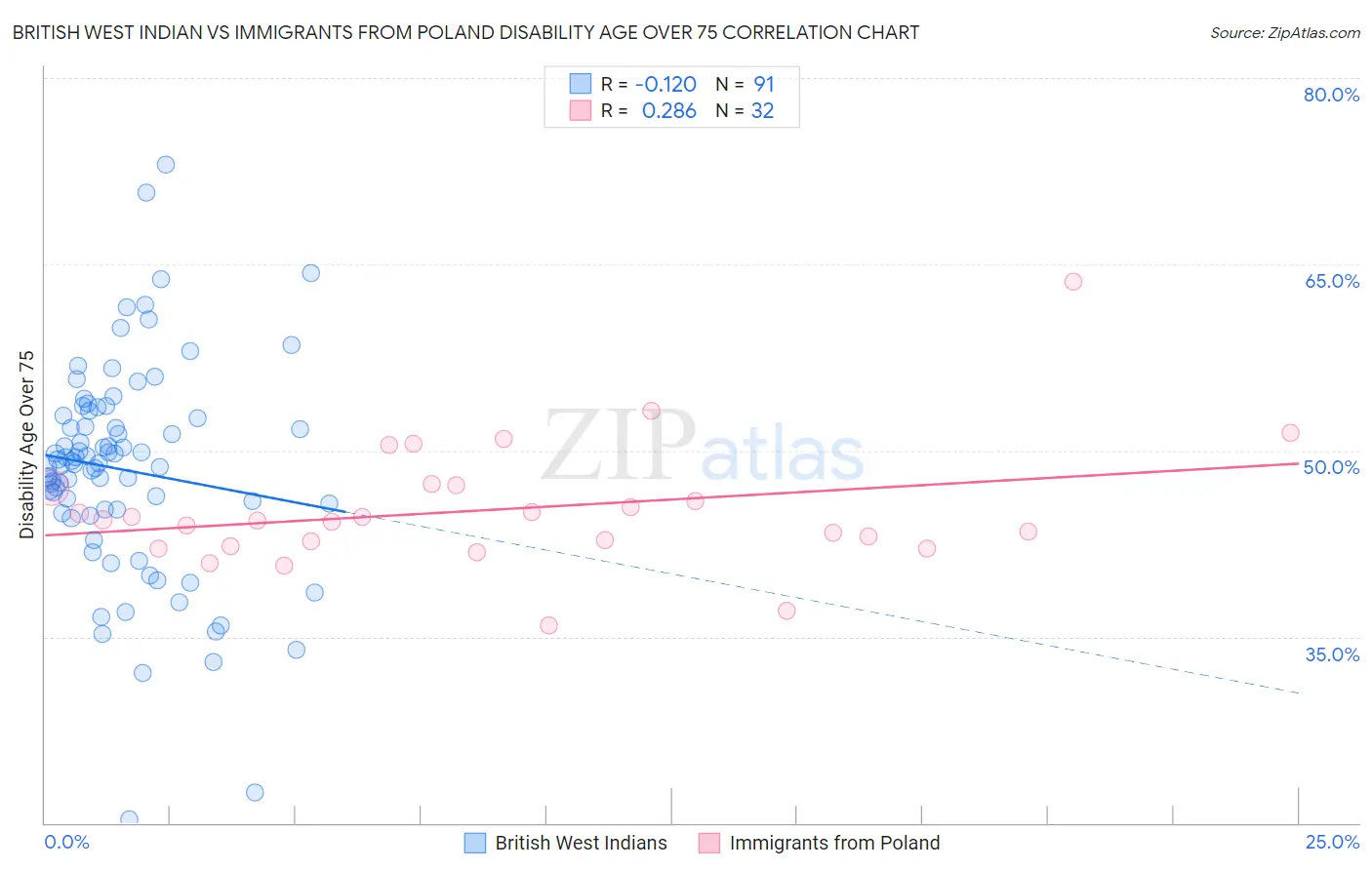 British West Indian vs Immigrants from Poland Disability Age Over 75