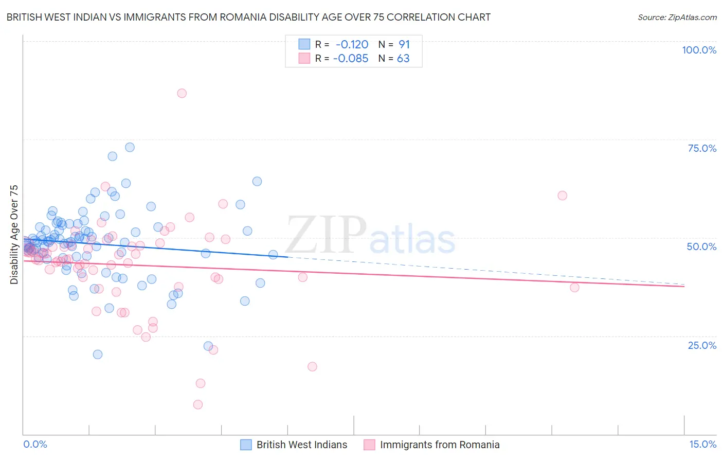 British West Indian vs Immigrants from Romania Disability Age Over 75