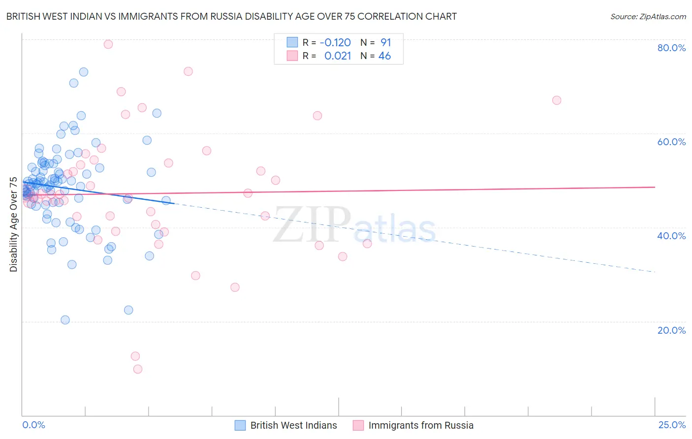 British West Indian vs Immigrants from Russia Disability Age Over 75