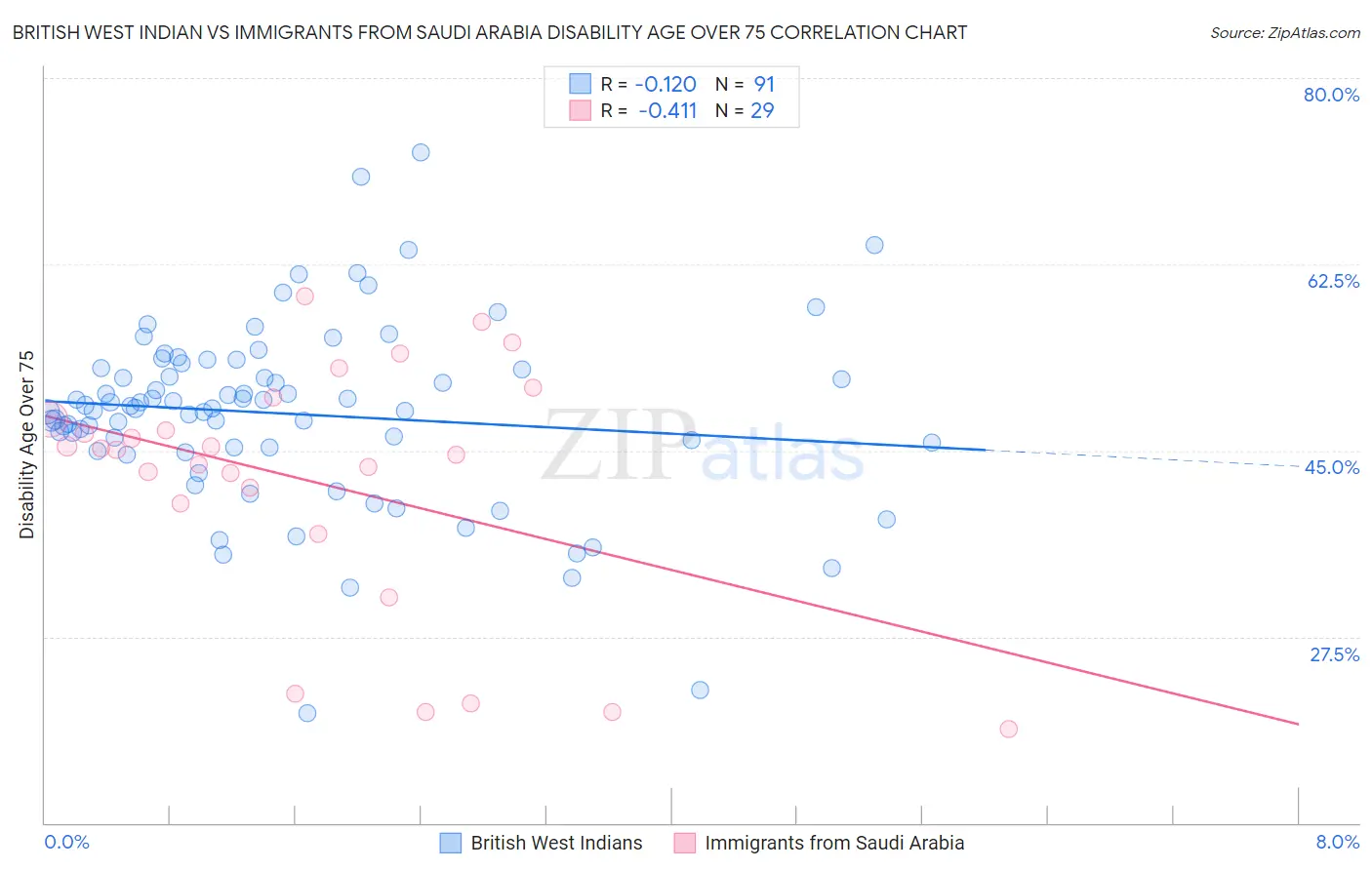 British West Indian vs Immigrants from Saudi Arabia Disability Age Over 75