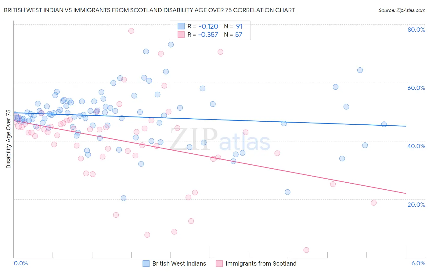 British West Indian vs Immigrants from Scotland Disability Age Over 75