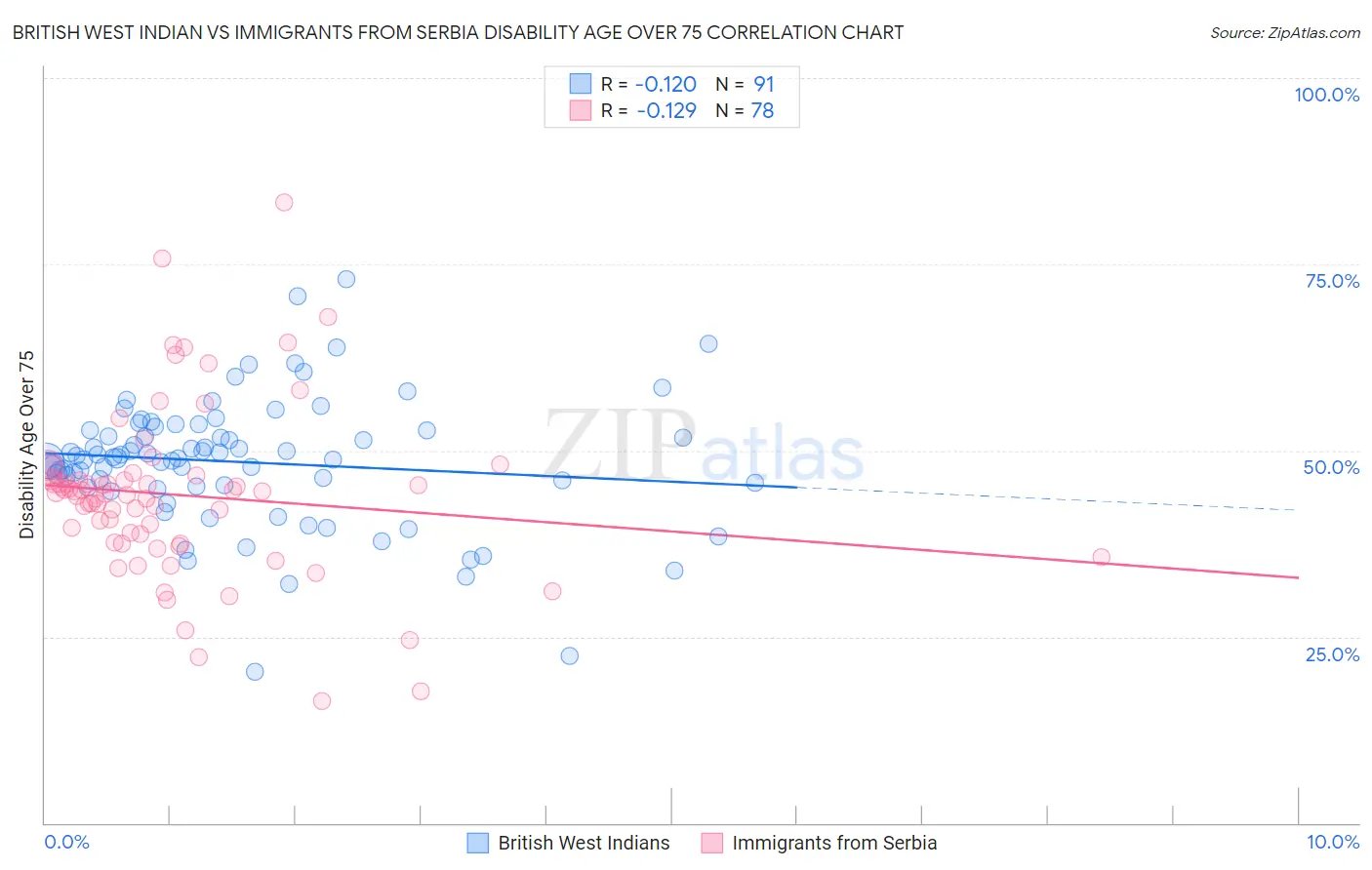 British West Indian vs Immigrants from Serbia Disability Age Over 75