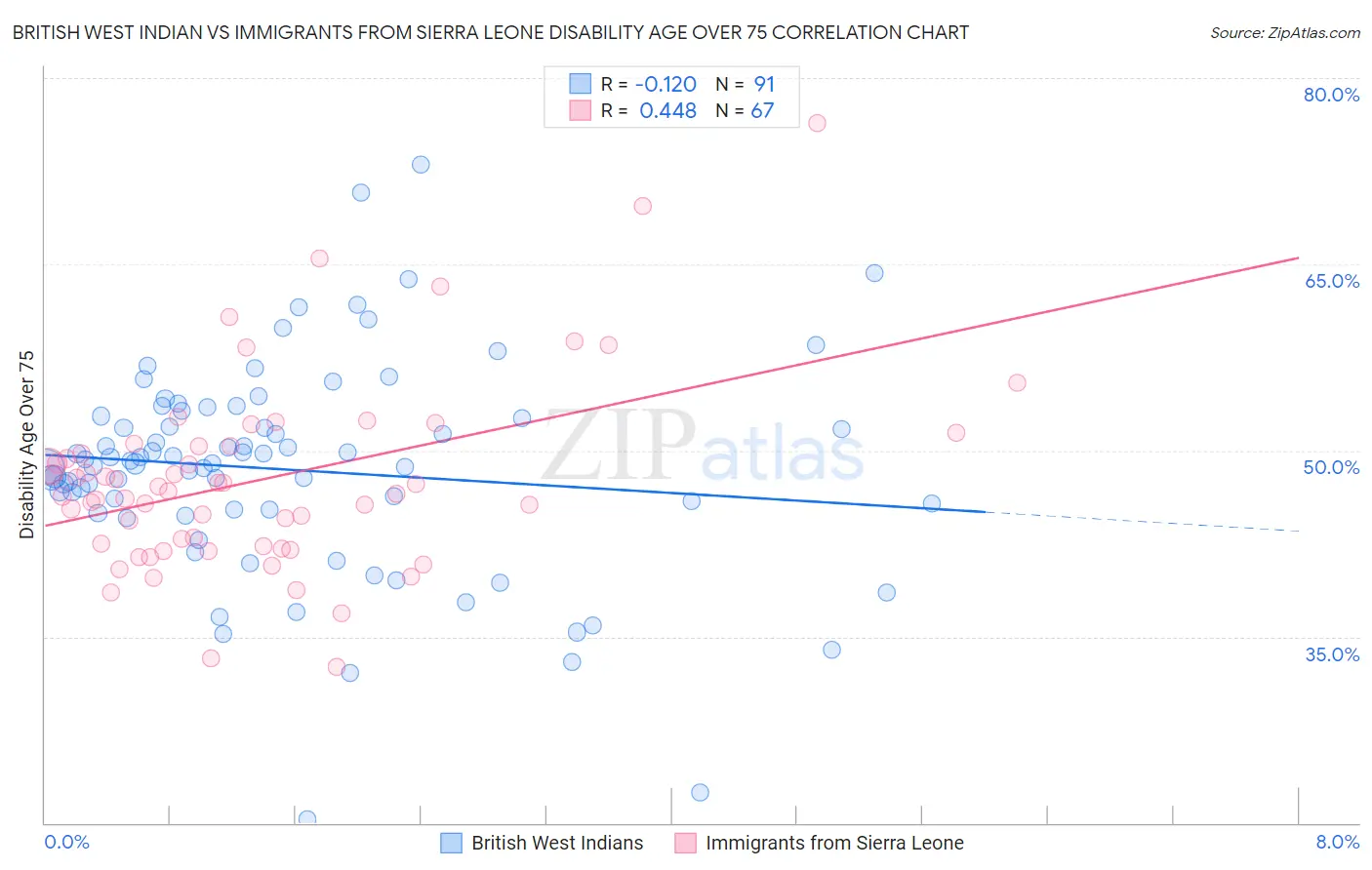 British West Indian vs Immigrants from Sierra Leone Disability Age Over 75