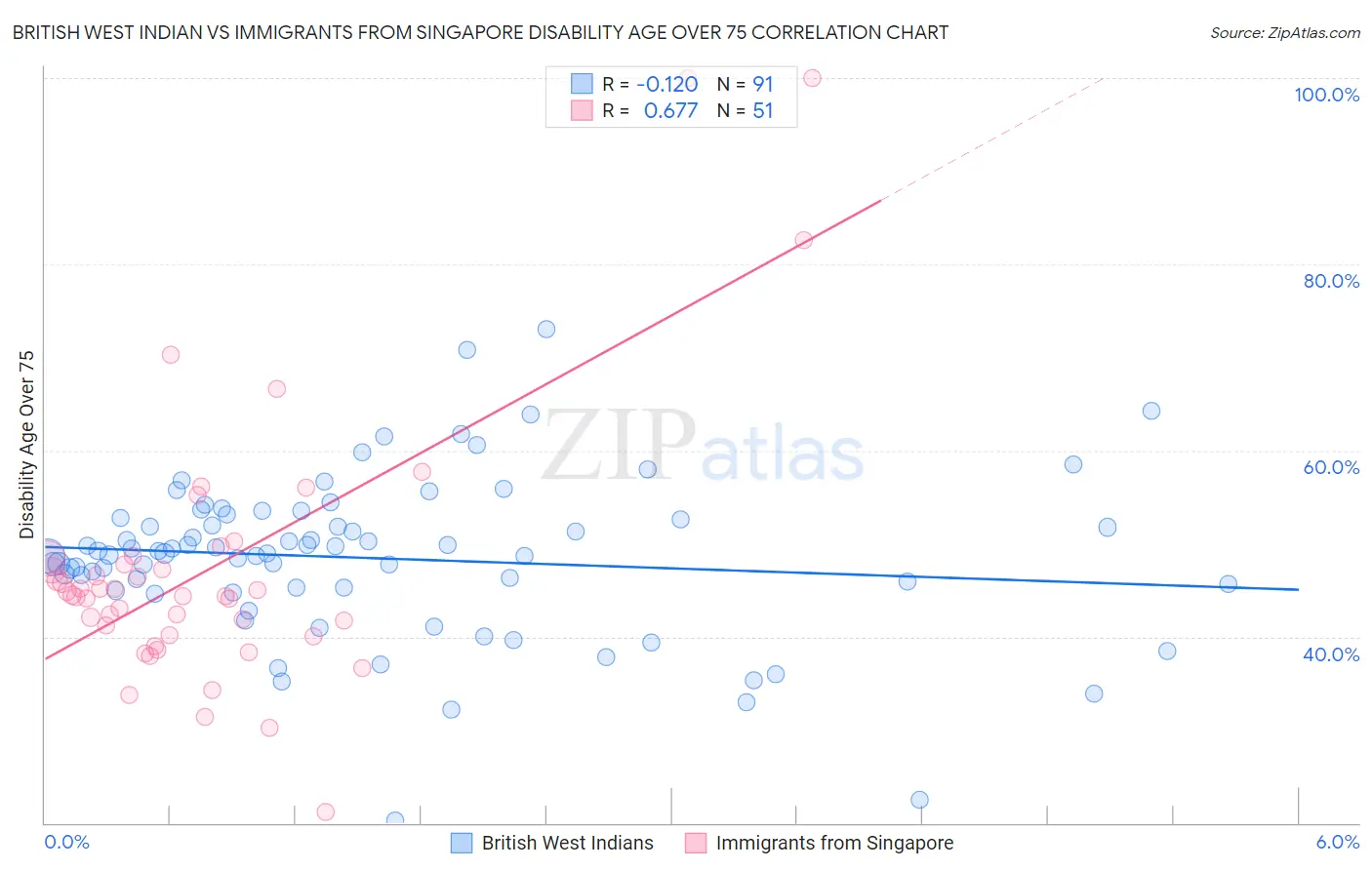 British West Indian vs Immigrants from Singapore Disability Age Over 75