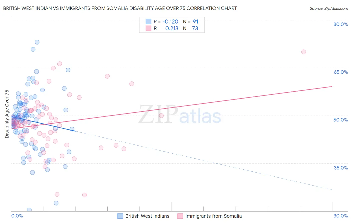 British West Indian vs Immigrants from Somalia Disability Age Over 75