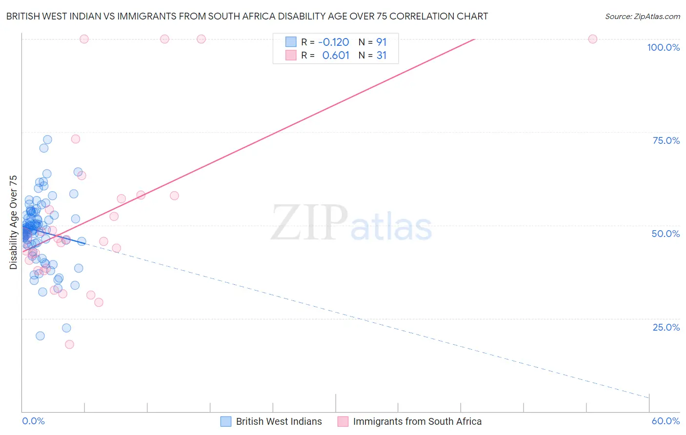 British West Indian vs Immigrants from South Africa Disability Age Over 75