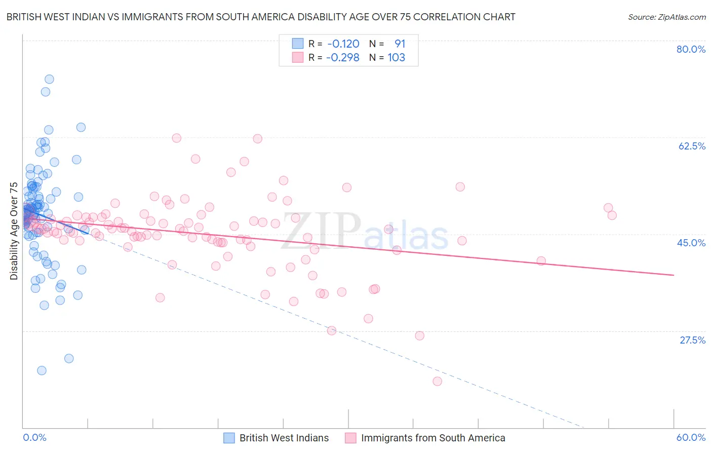 British West Indian vs Immigrants from South America Disability Age Over 75