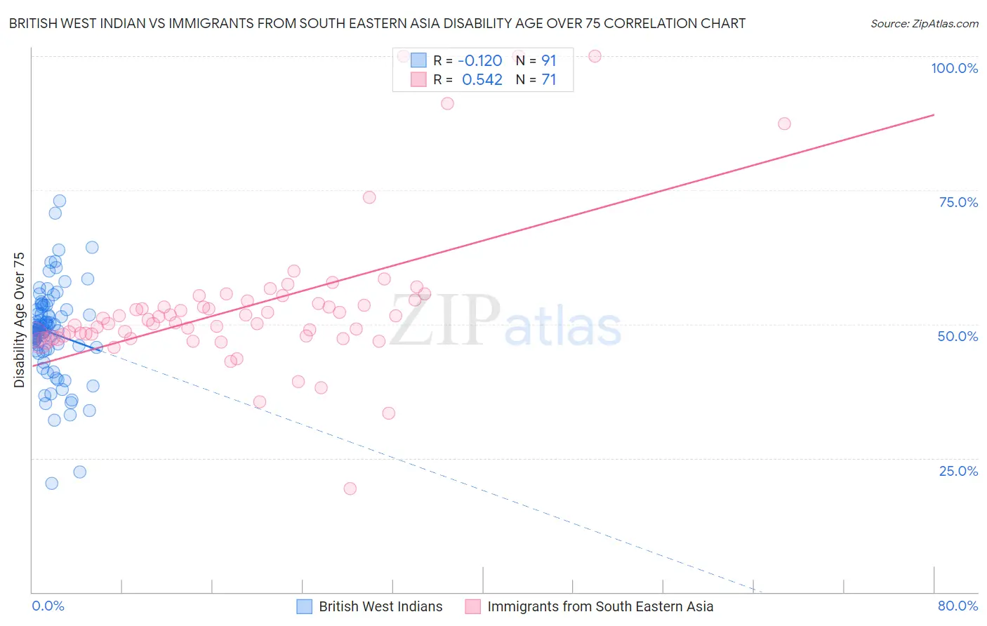 British West Indian vs Immigrants from South Eastern Asia Disability Age Over 75