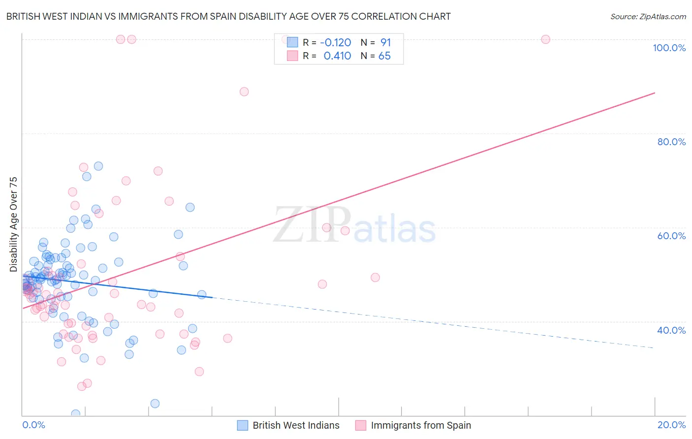 British West Indian vs Immigrants from Spain Disability Age Over 75