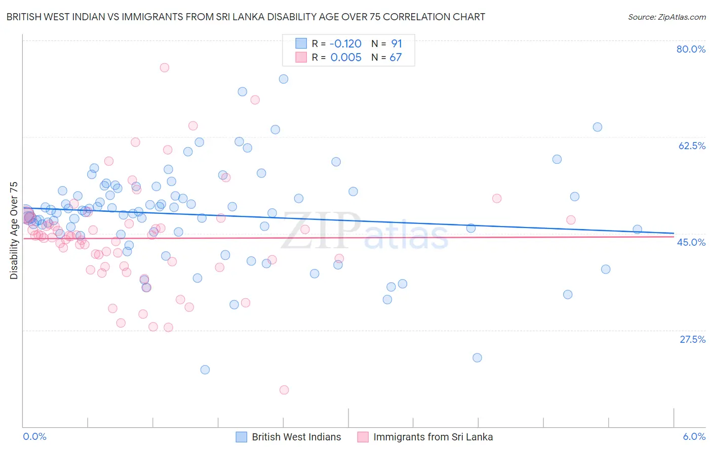 British West Indian vs Immigrants from Sri Lanka Disability Age Over 75