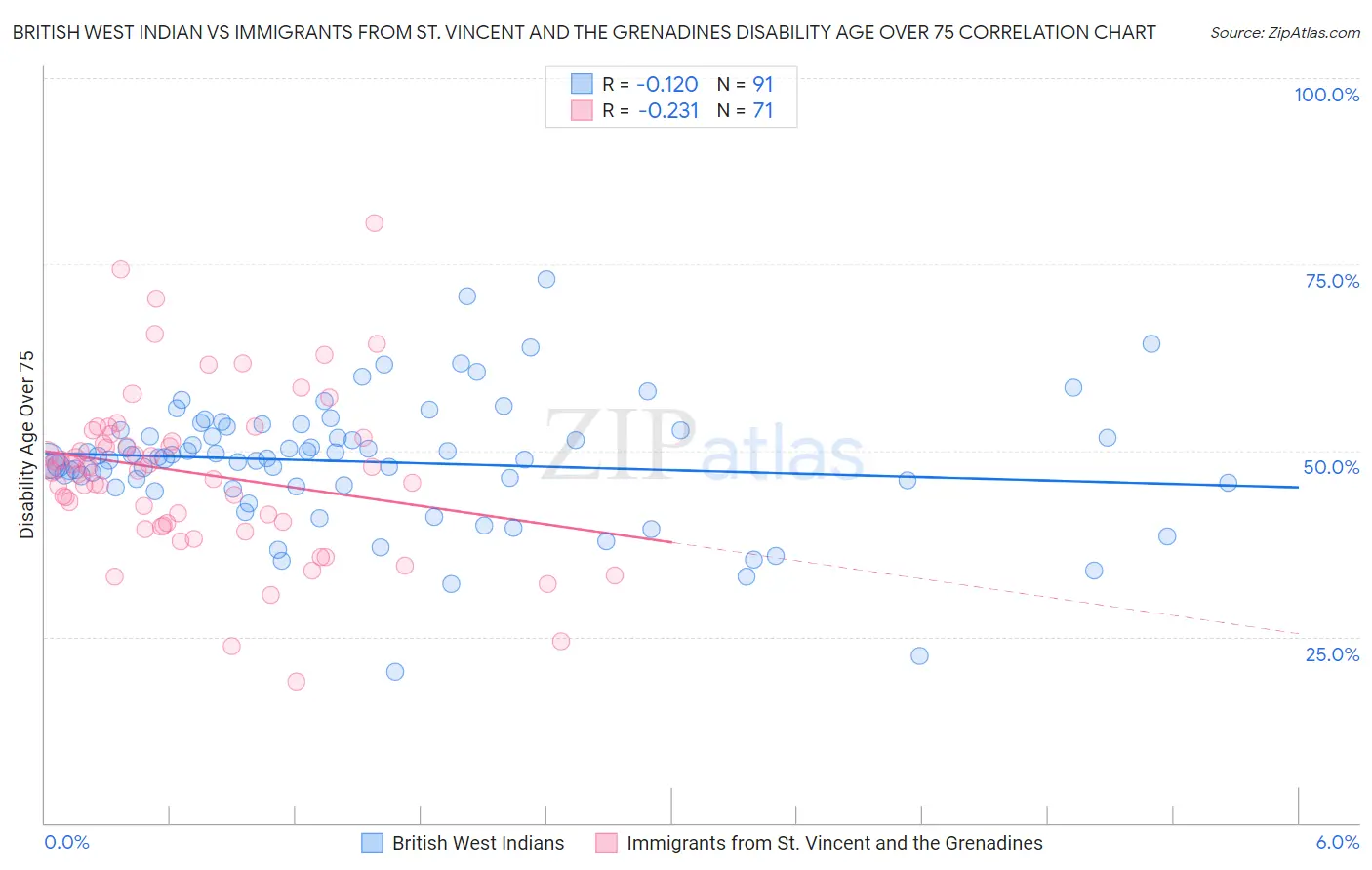 British West Indian vs Immigrants from St. Vincent and the Grenadines Disability Age Over 75