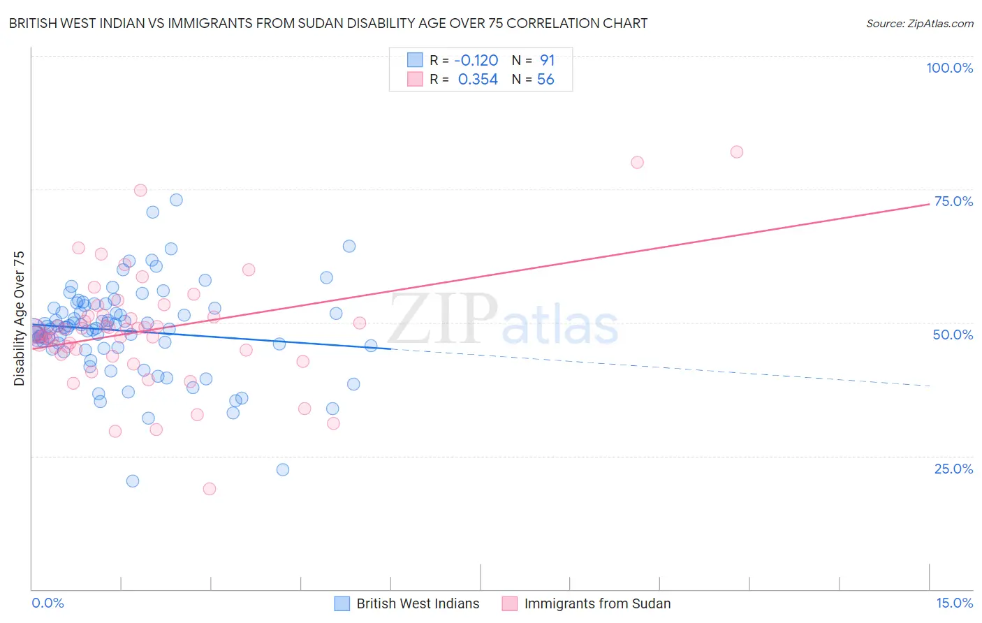 British West Indian vs Immigrants from Sudan Disability Age Over 75