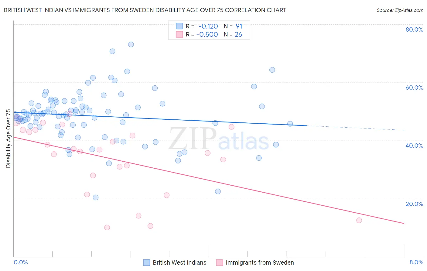 British West Indian vs Immigrants from Sweden Disability Age Over 75