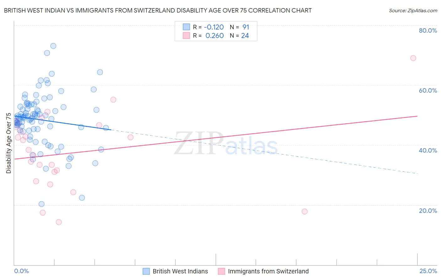 British West Indian vs Immigrants from Switzerland Disability Age Over 75