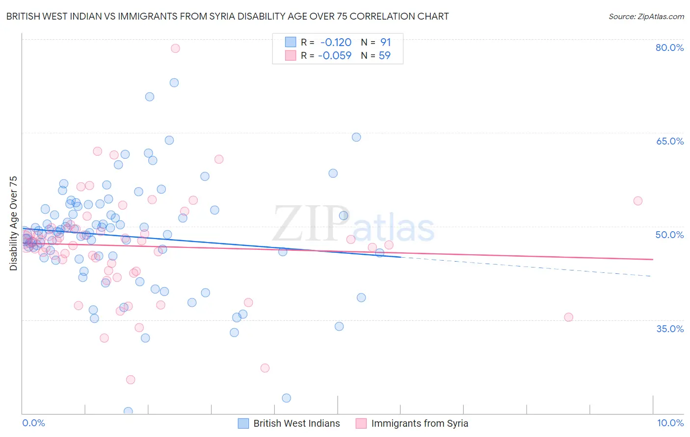 British West Indian vs Immigrants from Syria Disability Age Over 75