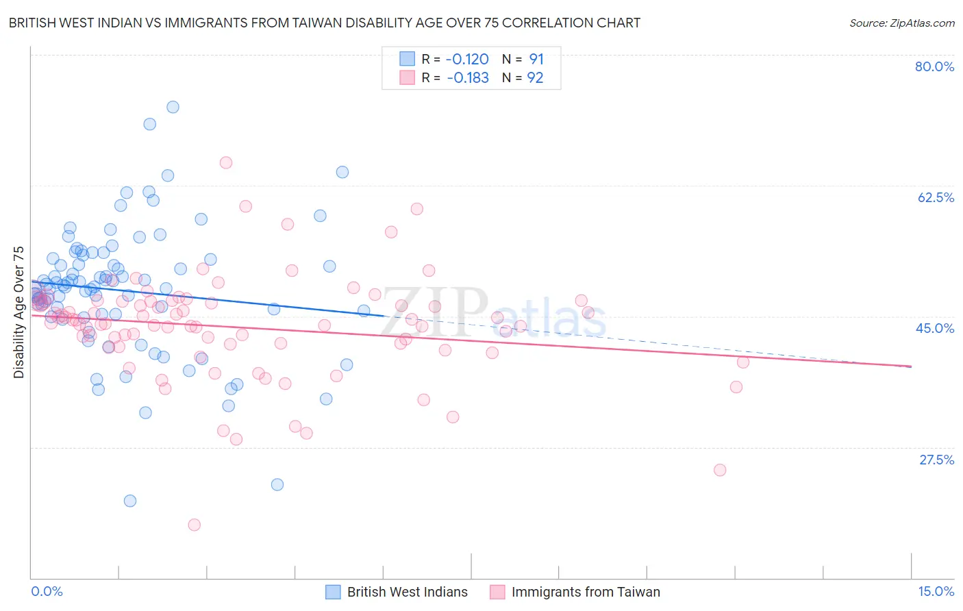 British West Indian vs Immigrants from Taiwan Disability Age Over 75