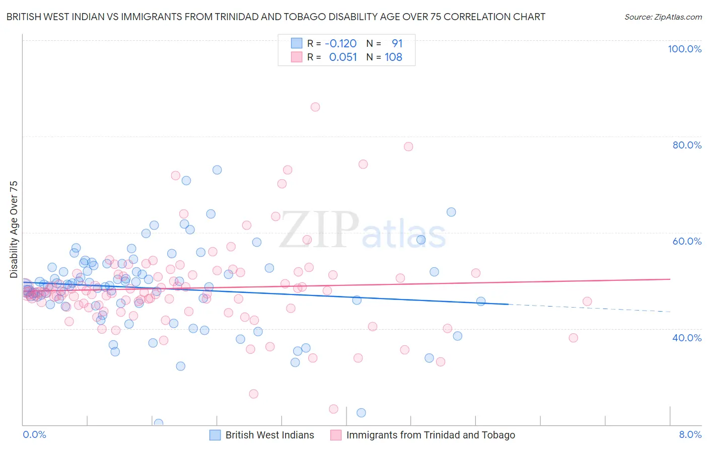 British West Indian vs Immigrants from Trinidad and Tobago Disability Age Over 75