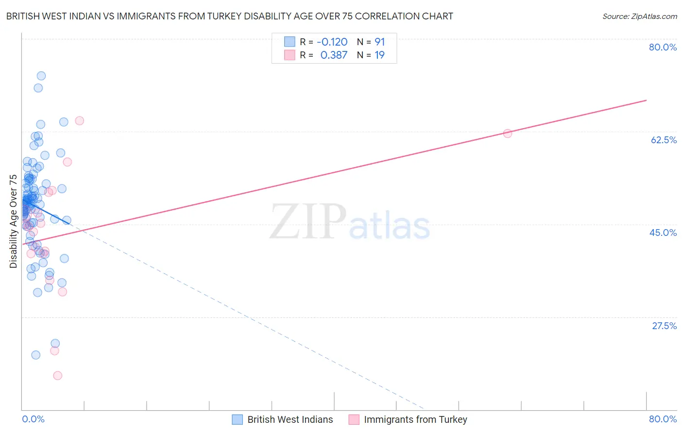 British West Indian vs Immigrants from Turkey Disability Age Over 75