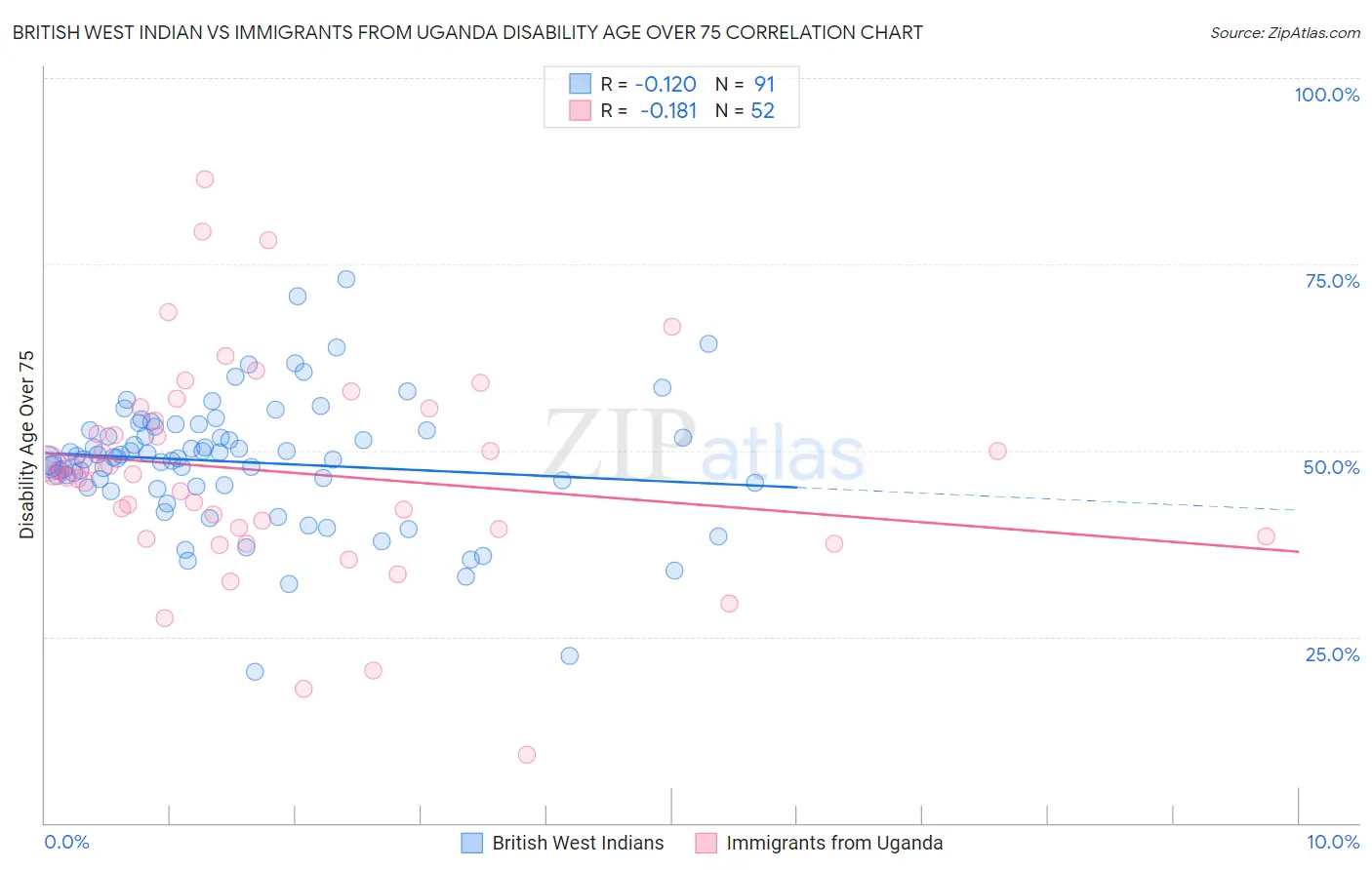 British West Indian vs Immigrants from Uganda Disability Age Over 75