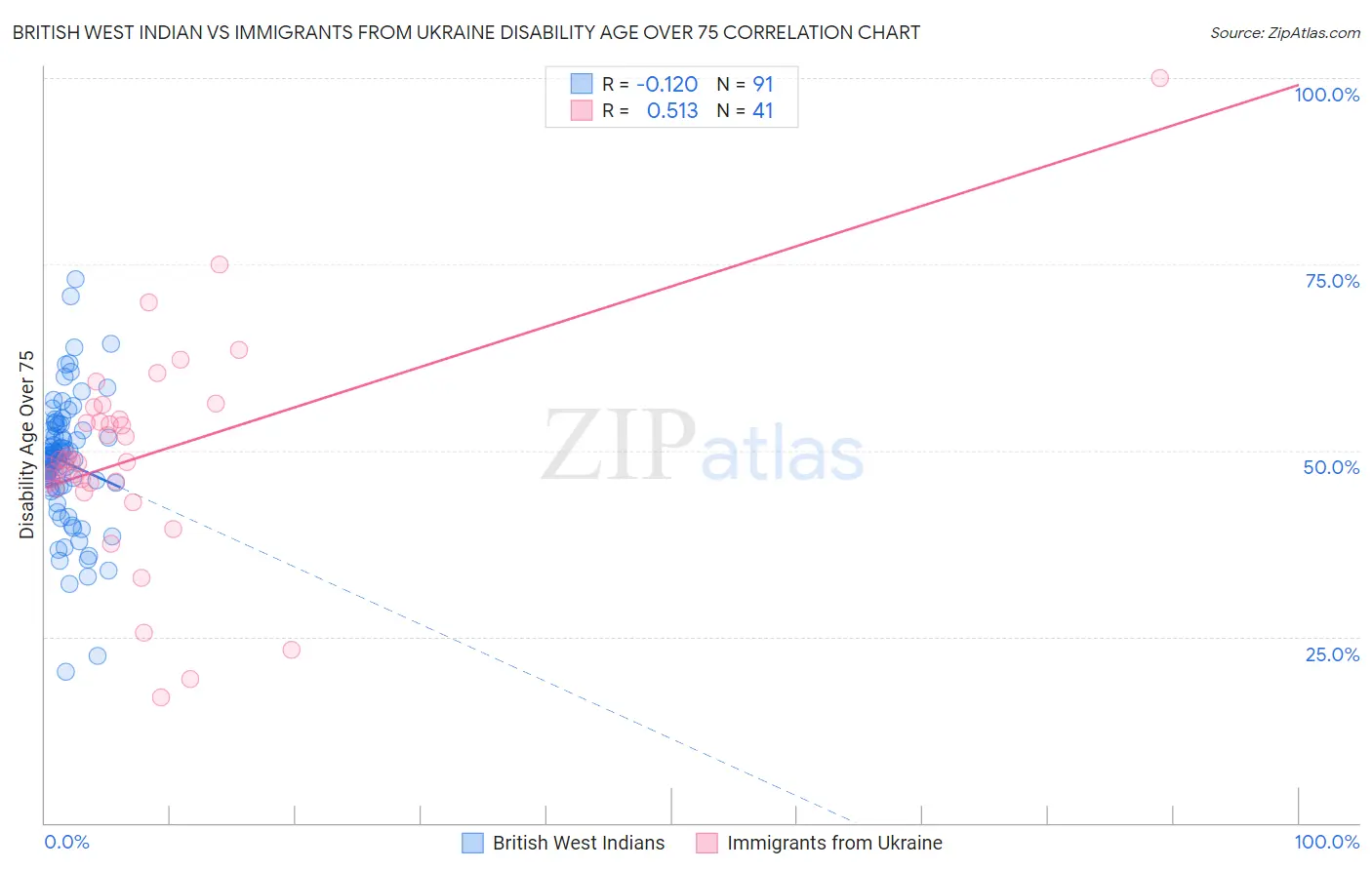 British West Indian vs Immigrants from Ukraine Disability Age Over 75