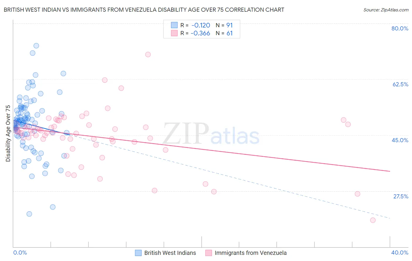 British West Indian vs Immigrants from Venezuela Disability Age Over 75