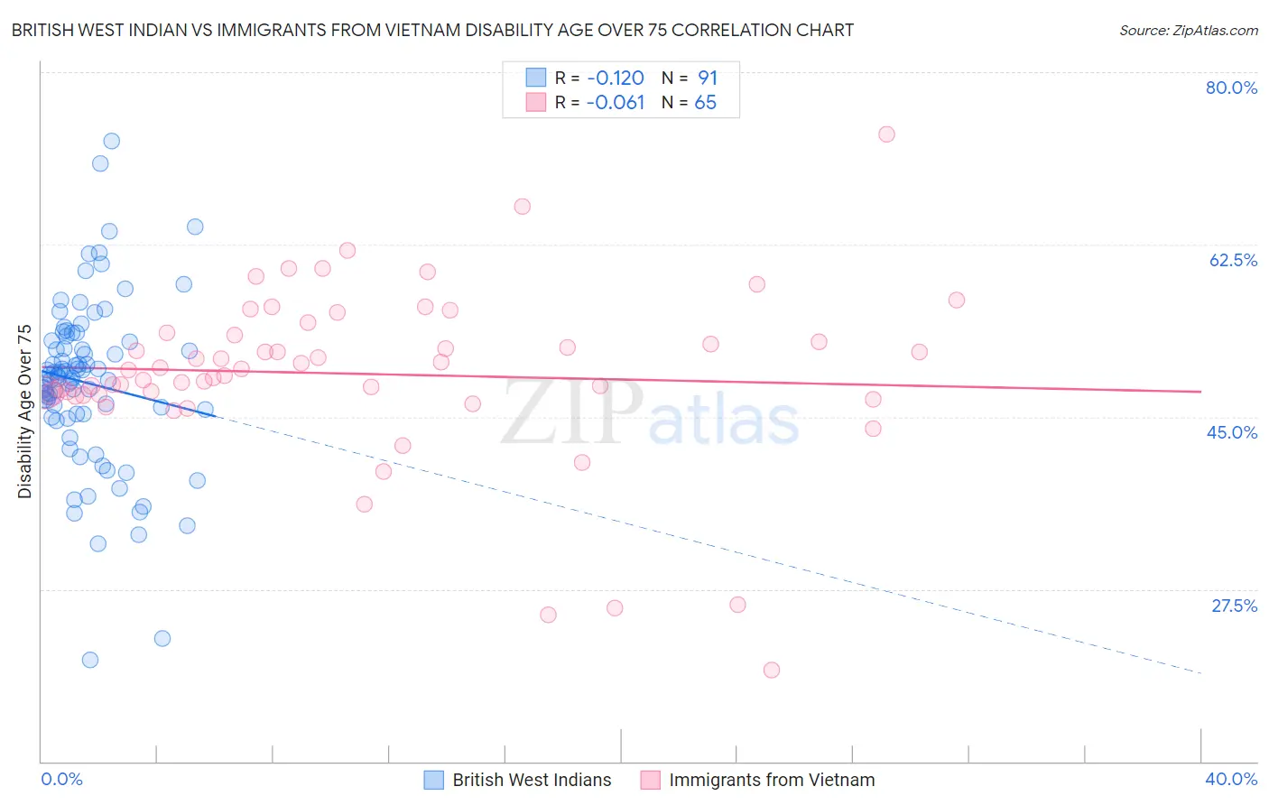 British West Indian vs Immigrants from Vietnam Disability Age Over 75