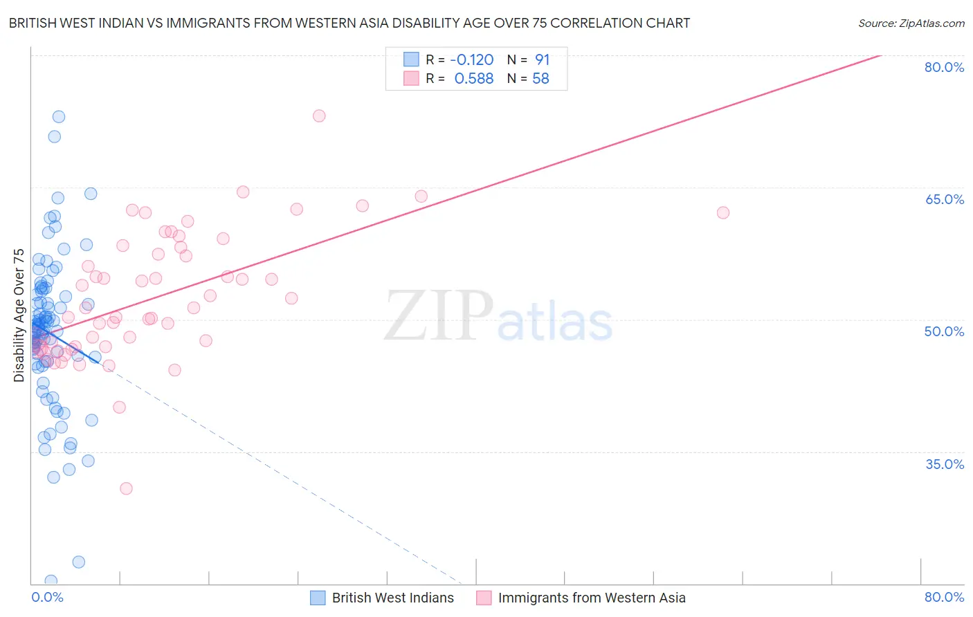 British West Indian vs Immigrants from Western Asia Disability Age Over 75