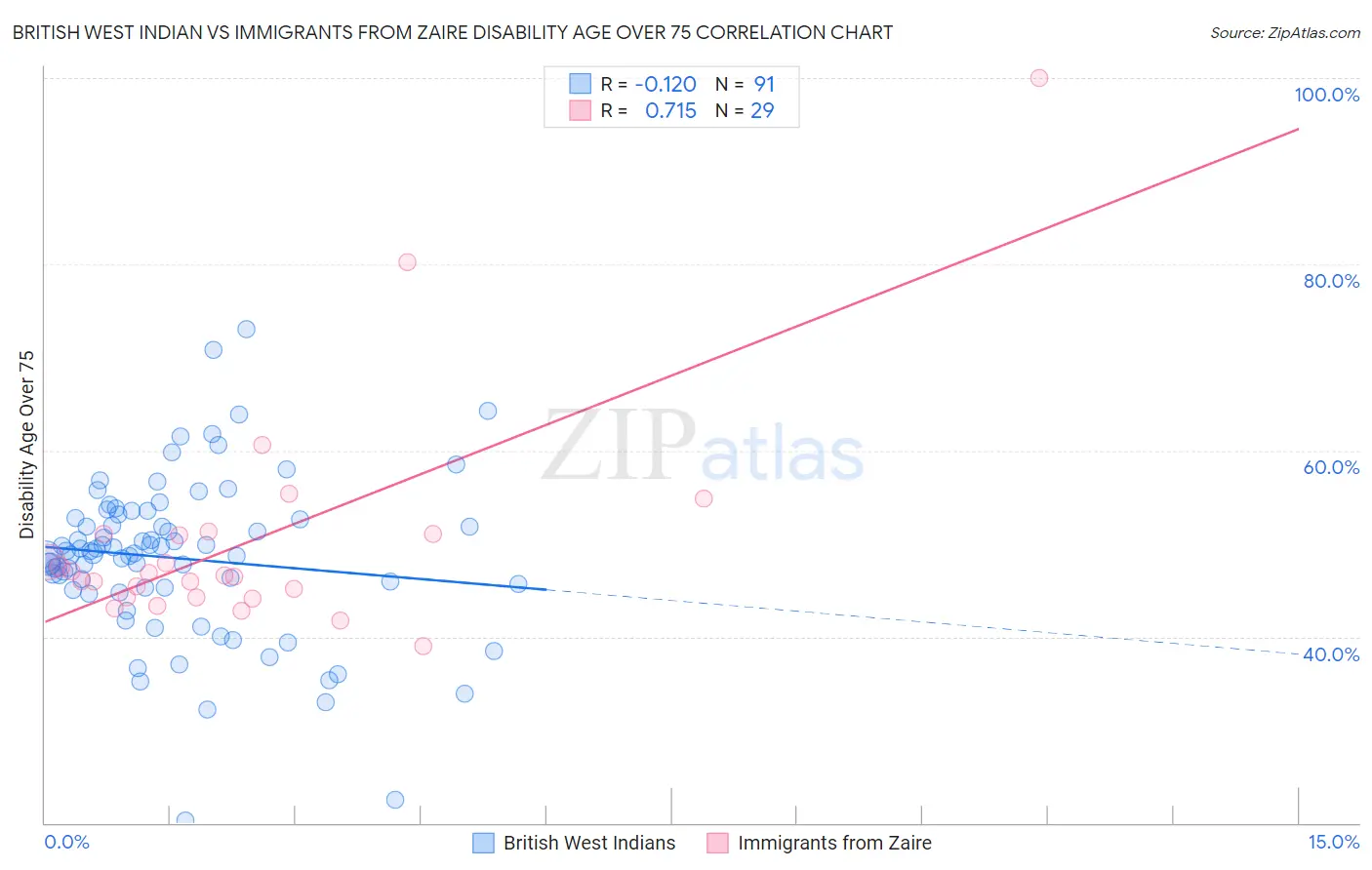 British West Indian vs Immigrants from Zaire Disability Age Over 75