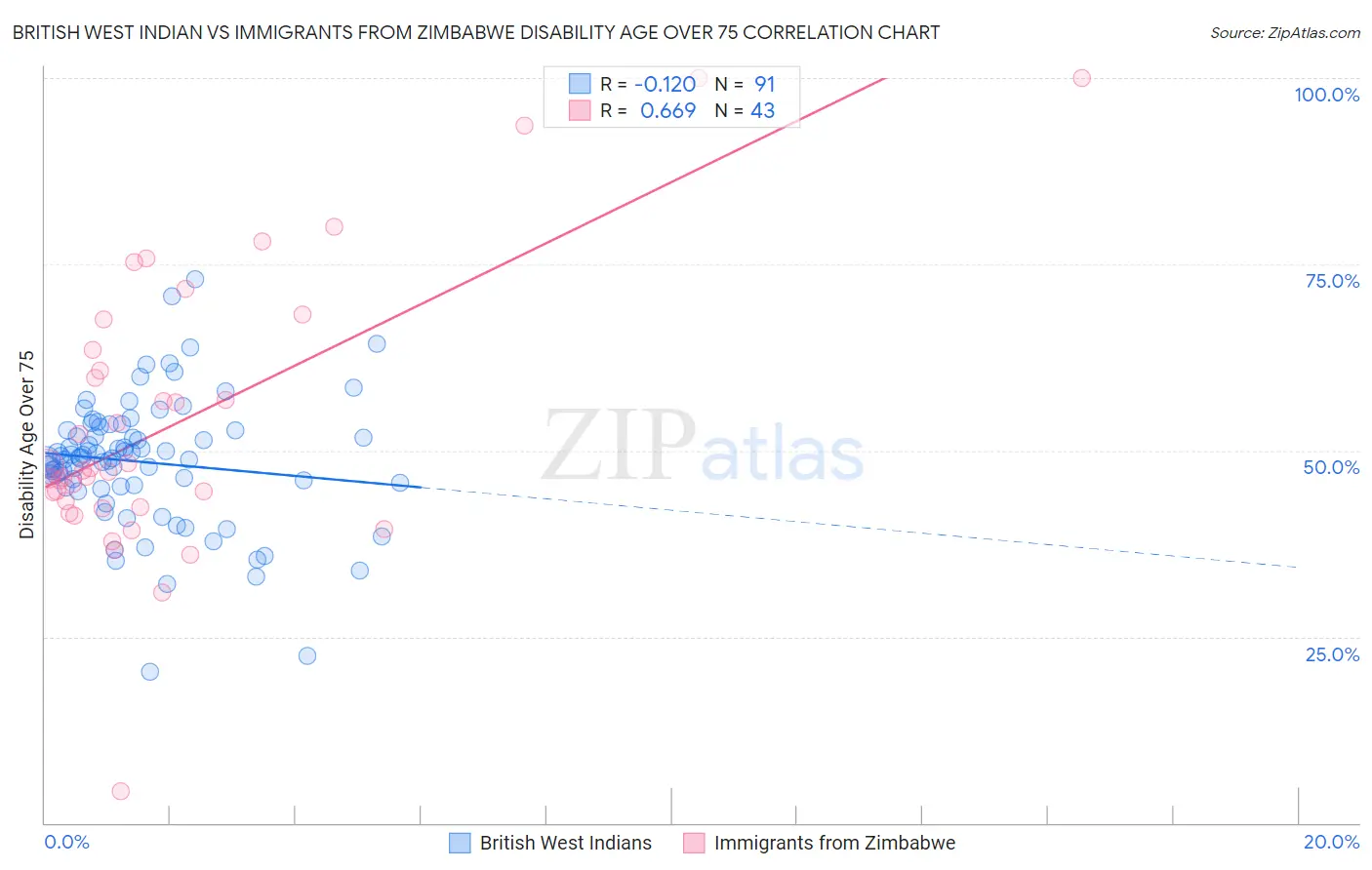 British West Indian vs Immigrants from Zimbabwe Disability Age Over 75